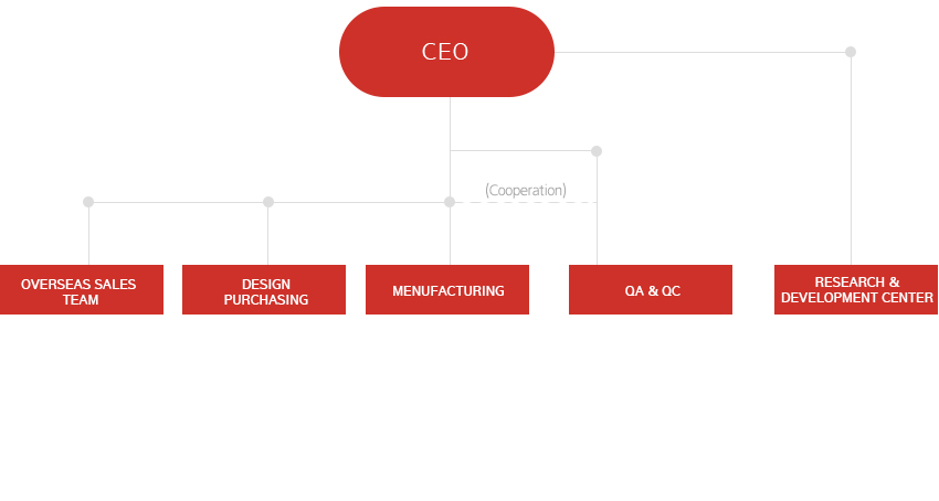 Organization Chart